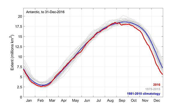Source / James Renwick/National Snow and Ice Data Centre